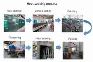 processo de vidro encharcado de calor