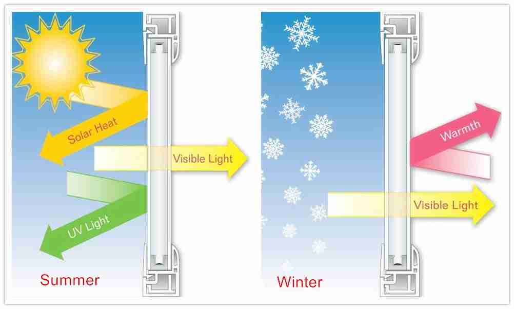 Low e  windows double glass for summer VS winter