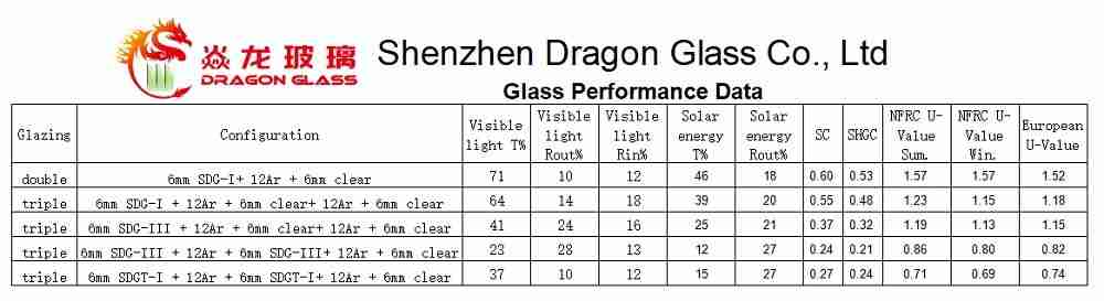 Dreifach verglaste Fenster Leistung VS doppelt verglaste Fenster Leistung