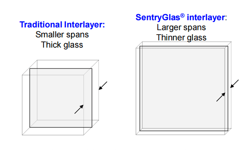 SGP الزجاج الرقائقي البيني ، PVB الطبقة البينية مقابل SGP