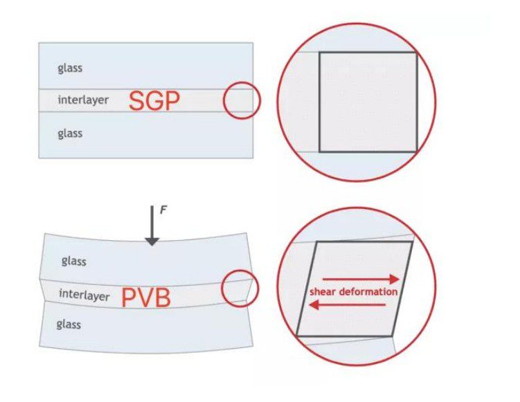 SGP الزجاج الرقائقي البيني ، PVB الطبقة البينية مقابل SGP
