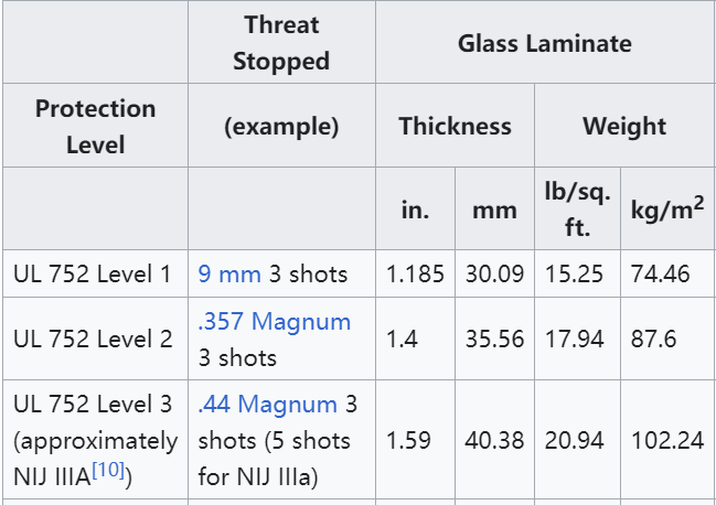 Bulletproof glass details